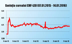 Curs de schimb valutar în moldova. Francul Elvetian In Contextul Crizei Adrian Vasilescu Bnr La Un An De La Explozia Chf Este Nevoie De Imblanzirea PieÅ£ei Creditelor 15 01 2016 Bursa Ro
