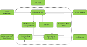 Figure 1 From Life Cycle Assessment Lca And Techno