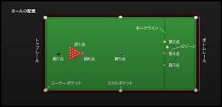 スヌーカー 基本ルール | ルール | ビリヤード | BAGUS | バグース
