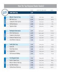 We find the 10 best options, so you can make informed decisions on tons of products and services. The Top 20 Regional Banks In The Us 2019 Topforeignstocks Com