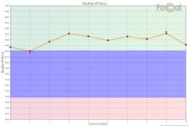 Reikan Focal Quality Of Focus Focus Consistency