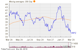 Top Buys By Directors Armstrongs 175k Bet On Wpz Nasdaq Com