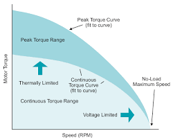Servo Motor Torque Curve What You Need To Know
