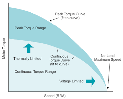 servo motor torque curve what you need to know