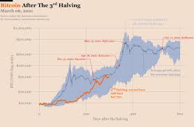 , and the next halving will likely occur in 2024. Adam Back On Twitter A Graph For People Selling Under 500k Now Of All Times Zoom Out Also There Are More Halvings Eg Next 2024 And A Store Of Value Tam Total