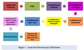 Setelah anda mengunjungi url tersebut diatas akan menemukan halaman syarat dan ketentuan dengan tampilan kurang lebih seperti berikut hal ini juga berlaku jika anda mendaftar via aplikasi bpjs ,klik centang baru lanjut ke pendaftaran. Carta Alir Permohonan Upu Online Sesi 2021 2022 Info Upu