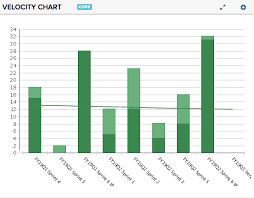 Velocity Chart