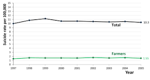 farmers suicides in india wikipedia