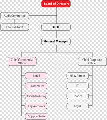 Organizational Structure E Commerce Business Organizational