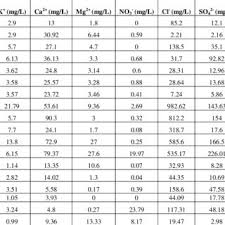 Danau general carrera 8 guru ilmu sosial. Hydrochemical Parameters Of The Geothermal Springs In Limpopo Province Download Scientific Diagram