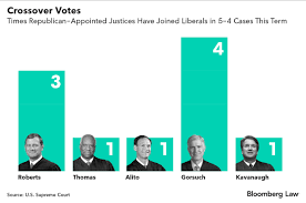 The supreme court has been giving trump recent wins. Scotus By The Numbers Liberals Score In More Close Cases