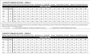 5 Psi Natural Gas Pipe Sizing Chart Bedowntowndaytona Com