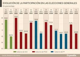 Maybe you would like to learn more about one of these? Resultados Elecciones Generales 2019 Asi Fue La Jornada Electoral Elecciones Generales 10 Noviembre
