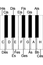 Klaviernoten bestimmter musikstile eignen sich teilweise besser für diejenigen, die mit dem klavier oder keyboard lernen anfangen. Musiknoten C D E F G A H Shakal Blog
