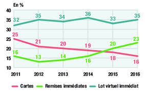 En france, le online (desktop et mobile confondus) dans le secteur du voyage s'élève 20% pour le marché mobile. 5 Chiffres Qui Illustrent Le Poids Des Promos Le Hub