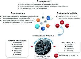 For the names of the winners, available after june 30, 2020 sponsor: Recent Advances And Future Perspectives Of Sol Gel Derived Porous Bioactive Glasses A Review Rsc Advances Rsc Publishing Doi 10 1039 D0ra04287k