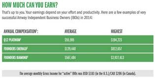 Is Amway A Scam Honest Review 2019 Unbiased