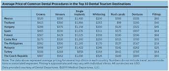 Other ways to save money on teeth cleanings Worth The Trip A Look At Dental Tourism