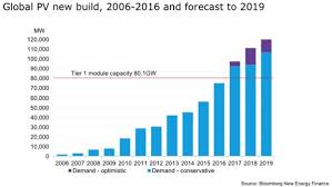 Solar Pv 2018 Installs Of 111 Gw A Polysilicon Factory