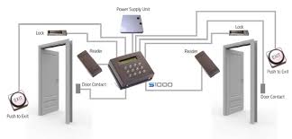 The system is managed by an access control panel. Access Control System Design And Installation Pdf Design System Examples
