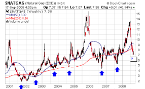 Natural Gas Heading For Seasonal Low The Market Oracle