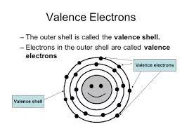 The outermost shell of an atom consisting of the. What Is The Outermost Shell Of An Atom Called Quora