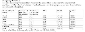 Usually a ct scan is needed to diagnose an abscess, and treatment usually requires a hospital stay, antibiotics applied through a vein and possibly drainage. Assessing The Link Between Acute Diverticulitis Colorectal Cancer Physician S Weekly