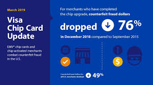 Card not present fraud is now 81 percent more likely. Chip Technology Helps Reduce Counterfeit Fraud By 76 Percent Visa