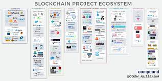 The horizonx venture arm of boeing has invested considerable efforts in developing skygrid. Mapping The Blockchain Project Ecosystem Techcrunch