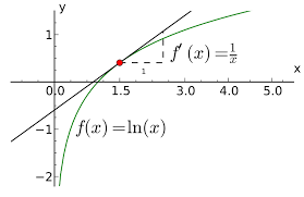 Https Www Albert Io Blog Derivative Of Lnx Natural Log Proof Review Math Review Homeschool Math Calculus