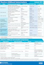 Childhood Immunisation Schedule General Practice Notebook