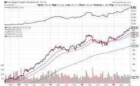 Is Huntington Ingalls Industries Worth An Investment