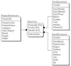 Designing The Star Schema Database Big Data City State Data