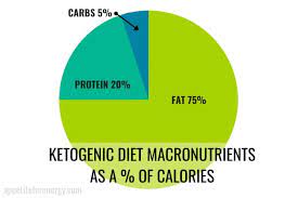 Pie charts are a useful way to organize data in order to see the size of components relative to the whole, and are particularly good at showing percentage or proportional data. Ketogenic Macros Made Simple Appetite For Energy