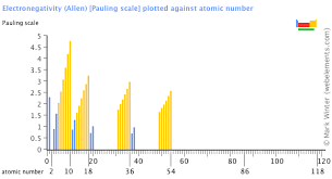 webelements periodic table periodicity electronegativity