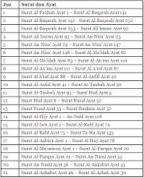 Bacaan al quran pengantar tidur part ii. Daftar Isi 30 Juz Dalam Al Quran
