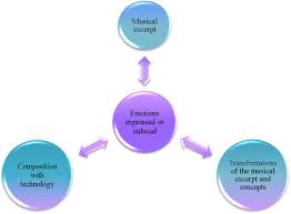Emotional reactions to music in dementia patients and healthy. Frontiers Music Cognition And Affect In The Design Of Technology Enhanced Music Lessons Education