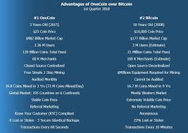 It has a circulating supply of 9.5 billion one coins and a max supply of ?. What Is The Difference Between Onecoin And Bitcoin Quora