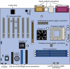 The Six Primary Components Of A Computer Are Input Devices The Processor Control Unit And Arithmet Computer Parts And Components Device Storage Output Device
