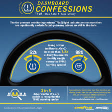 goodyear auto service study shows drivers much more familiar