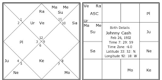 Johnny Cash Birth Chart Johnny Cash Kundli Horoscope By