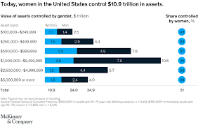 Women as the next wave of growth in US wealth management | McKinsey