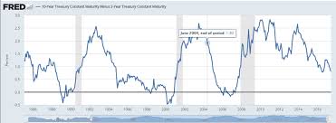10 Year Treasury Constant Maturity Minus 2 Year Treasury