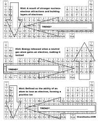 A Brief Periodic Table Presents Trends For High School And Genchem College Students To Learn More About The Five Trends In The Periodic Table Ionization Energy Chemistry Lessons Teaching Chemistry Electron