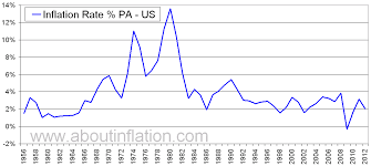 Us Inflation Rate Historical Chart About Inflation