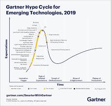 5 trends appear on the gartner hype cycle for emerging