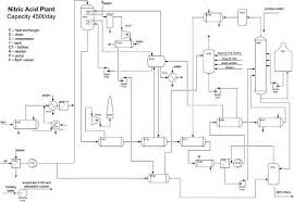 Process Flow Diagram Of Nitric Acid Synthesis Plant