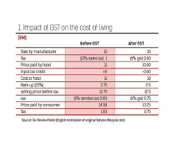 Cars, international schools, alcohol, and imported foods can be expensive. Real Impact Of Gst On Cost Of Living The Star