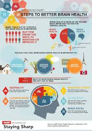 Brain Health Important To 93 Of Americans But Few Know The 5 Ways To Help Maintain Or Improve It Infographic Health Brain Health Heart Disease Prevention