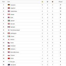 Jul 22, 2021 · олимпиада; Olimpiada 2018 Tablica Medalej I Medalnyj Zachet Na 18 Fevralya